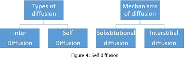 diffusion in solids